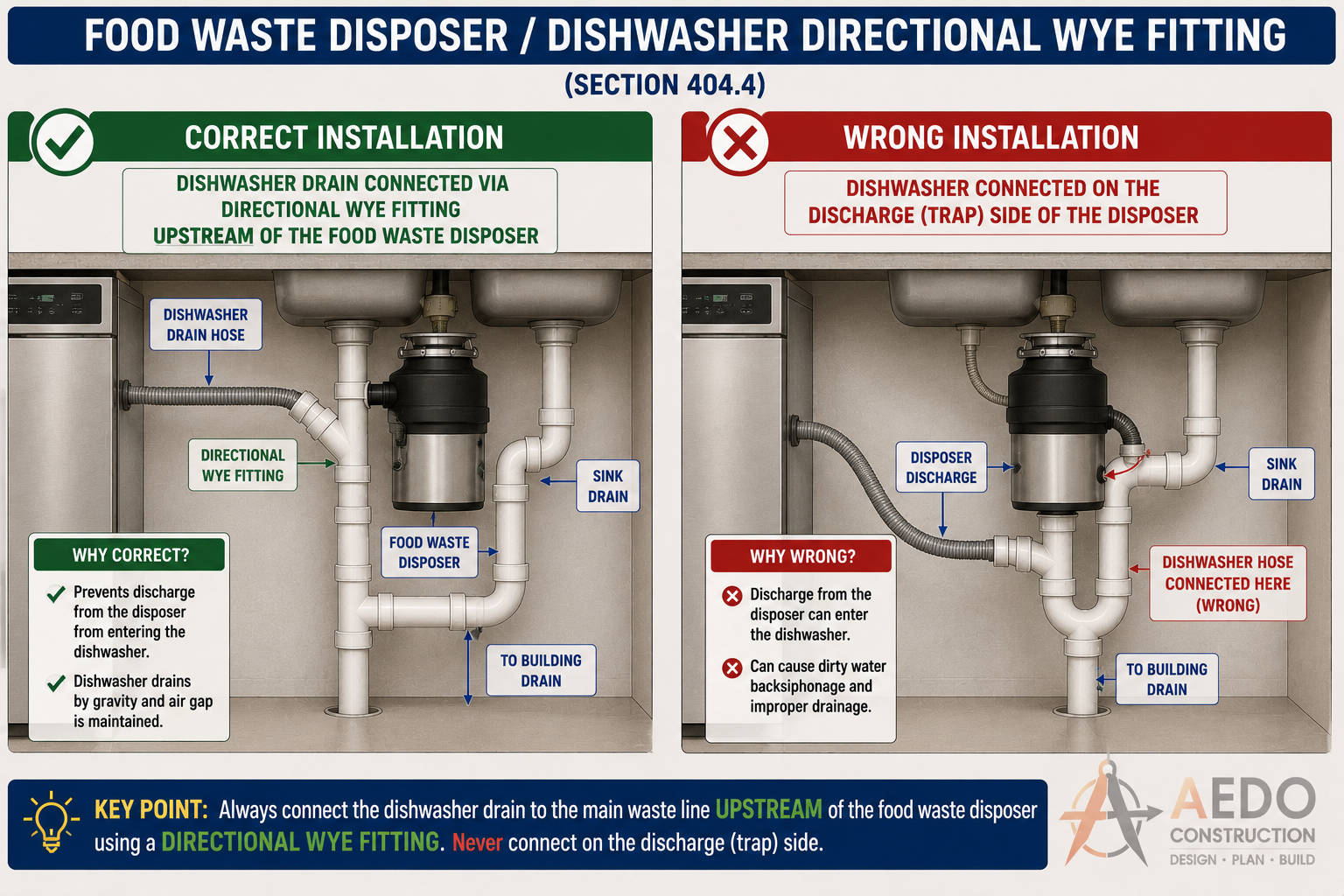 Food Waste Disposer and Dishwasher Directional Wye Fitting